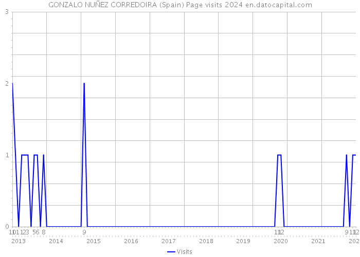 GONZALO NUÑEZ CORREDOIRA (Spain) Page visits 2024 