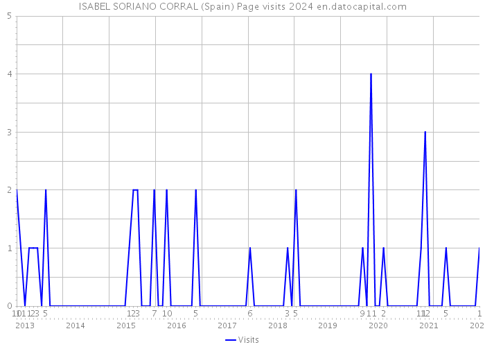 ISABEL SORIANO CORRAL (Spain) Page visits 2024 