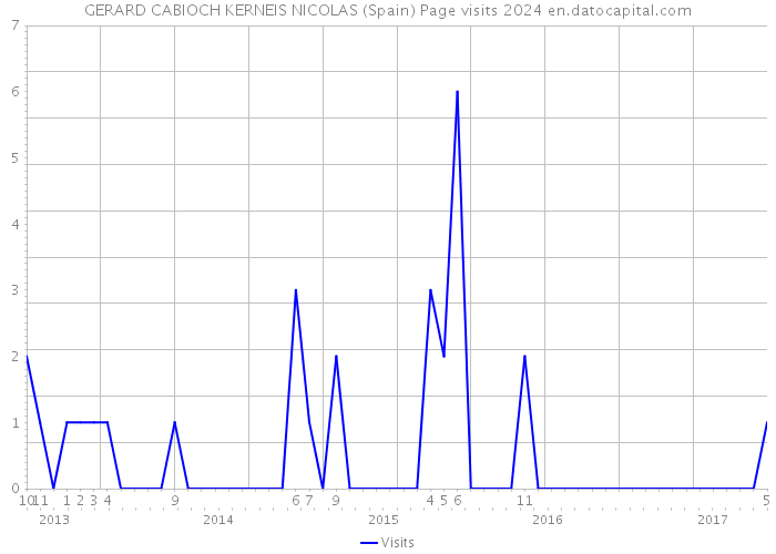 GERARD CABIOCH KERNEIS NICOLAS (Spain) Page visits 2024 