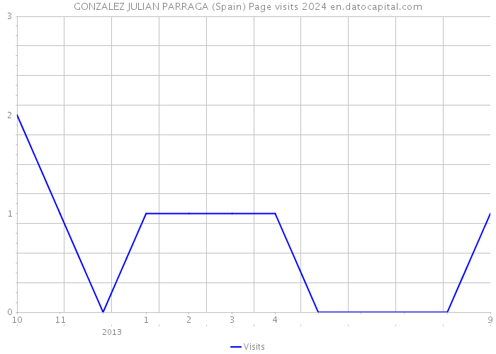 GONZALEZ JULIAN PARRAGA (Spain) Page visits 2024 