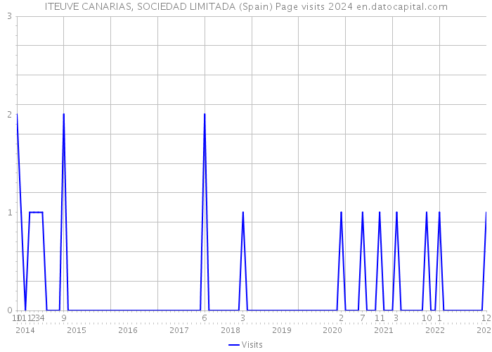 ITEUVE CANARIAS, SOCIEDAD LIMITADA (Spain) Page visits 2024 