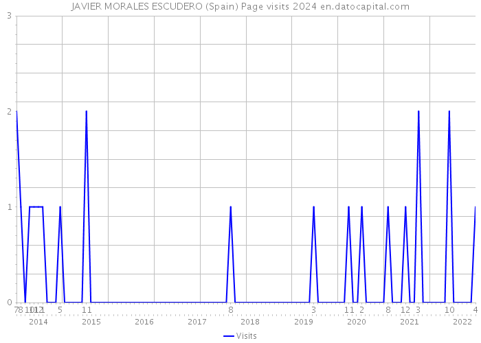 JAVIER MORALES ESCUDERO (Spain) Page visits 2024 