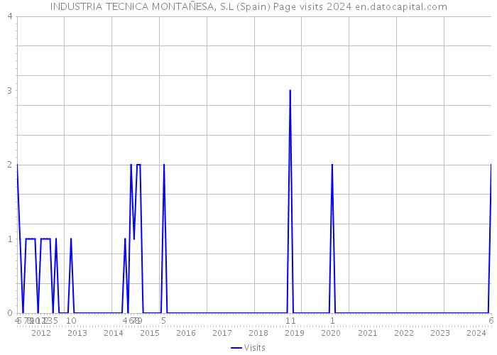 INDUSTRIA TECNICA MONTAÑESA, S.L (Spain) Page visits 2024 