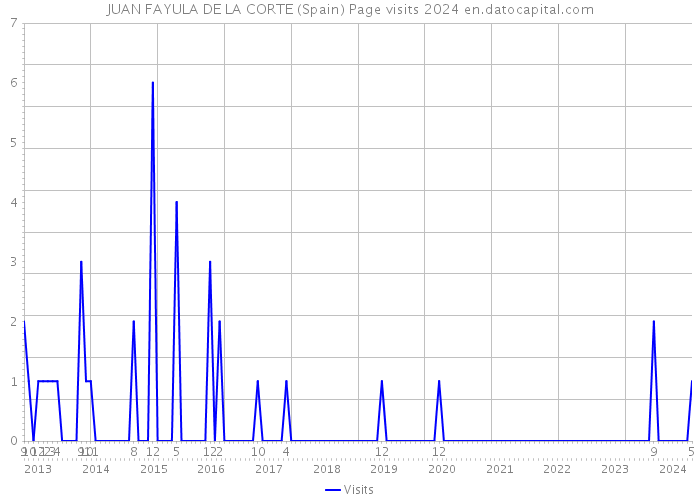 JUAN FAYULA DE LA CORTE (Spain) Page visits 2024 