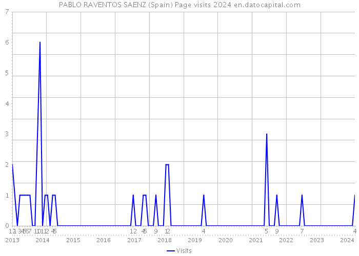 PABLO RAVENTOS SAENZ (Spain) Page visits 2024 