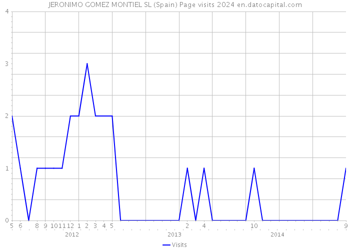 JERONIMO GOMEZ MONTIEL SL (Spain) Page visits 2024 