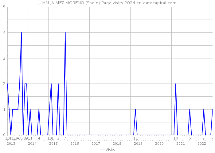 JUAN JAIMEZ MORENO (Spain) Page visits 2024 