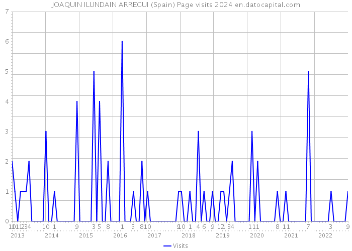 JOAQUIN ILUNDAIN ARREGUI (Spain) Page visits 2024 