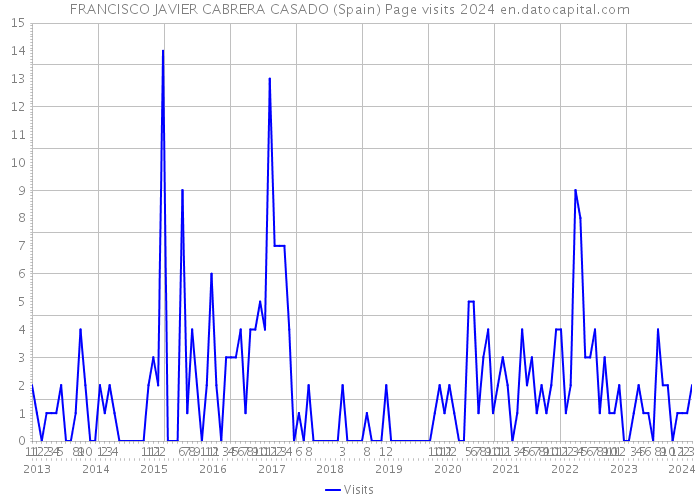 FRANCISCO JAVIER CABRERA CASADO (Spain) Page visits 2024 