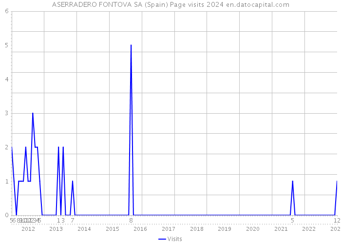 ASERRADERO FONTOVA SA (Spain) Page visits 2024 