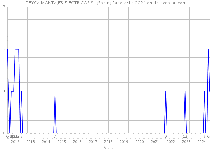 DEYCA MONTAJES ELECTRICOS SL (Spain) Page visits 2024 