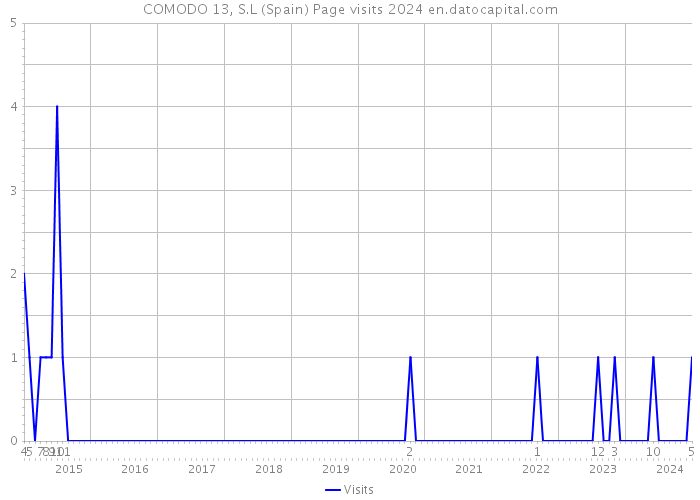 COMODO 13, S.L (Spain) Page visits 2024 