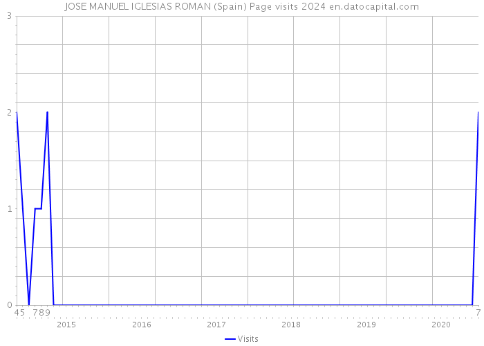 JOSE MANUEL IGLESIAS ROMAN (Spain) Page visits 2024 