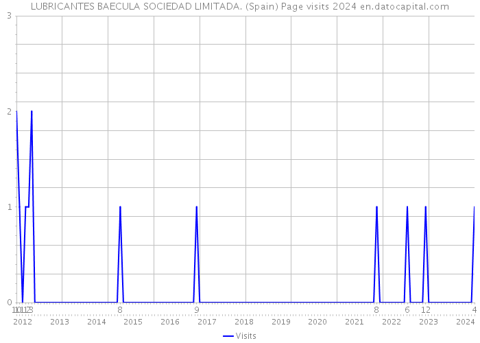 LUBRICANTES BAECULA SOCIEDAD LIMITADA. (Spain) Page visits 2024 