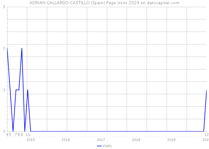 ADRIAN GALLARDO CASTILLO (Spain) Page visits 2024 