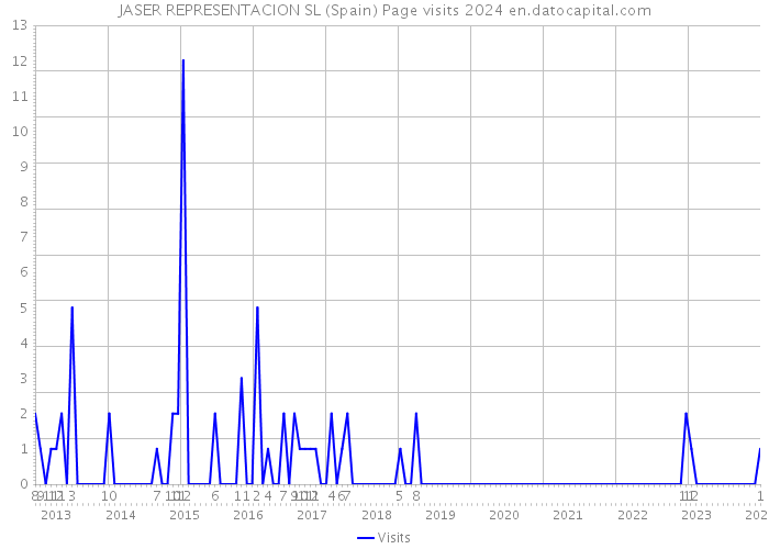 JASER REPRESENTACION SL (Spain) Page visits 2024 