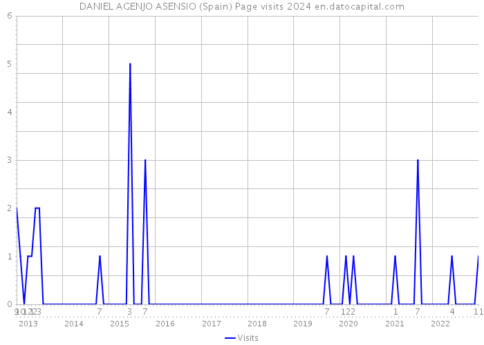 DANIEL AGENJO ASENSIO (Spain) Page visits 2024 