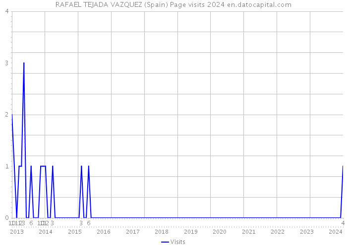 RAFAEL TEJADA VAZQUEZ (Spain) Page visits 2024 
