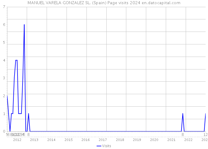 MANUEL VARELA GONZALEZ SL. (Spain) Page visits 2024 