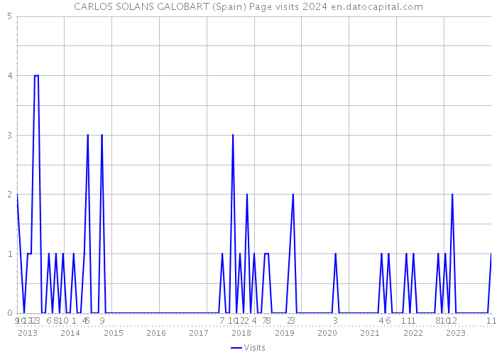 CARLOS SOLANS GALOBART (Spain) Page visits 2024 