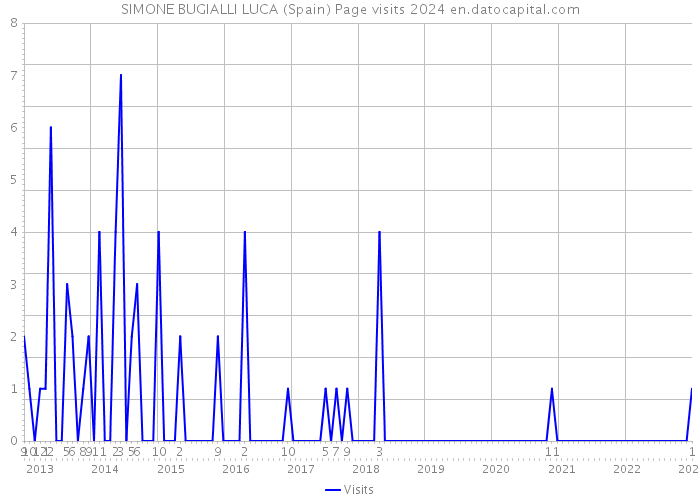 SIMONE BUGIALLI LUCA (Spain) Page visits 2024 
