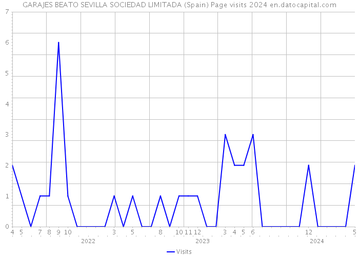 GARAJES BEATO SEVILLA SOCIEDAD LIMITADA (Spain) Page visits 2024 