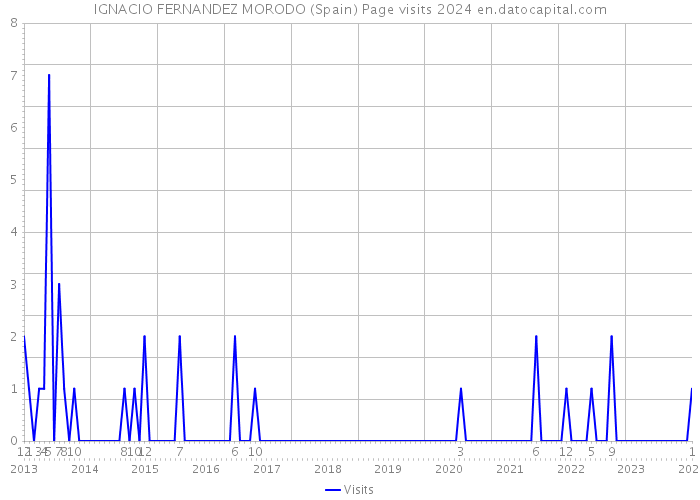 IGNACIO FERNANDEZ MORODO (Spain) Page visits 2024 
