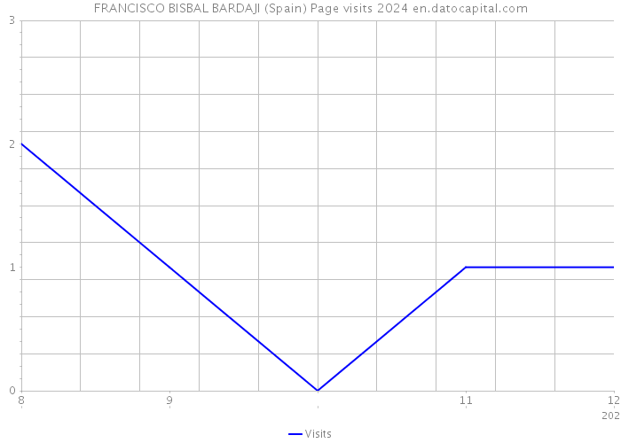 FRANCISCO BISBAL BARDAJI (Spain) Page visits 2024 