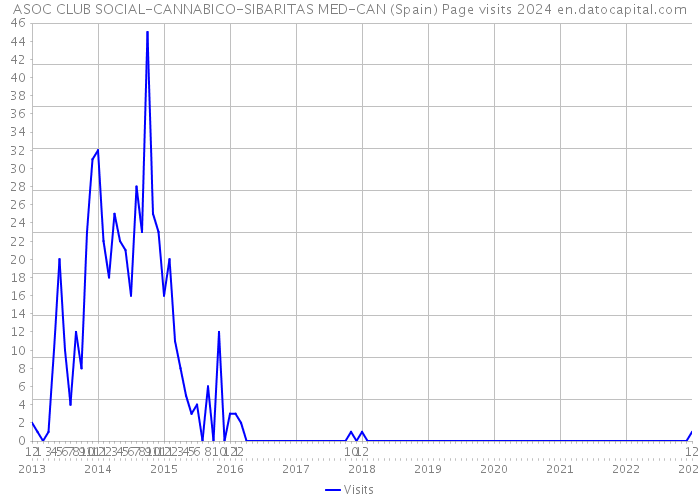 ASOC CLUB SOCIAL-CANNABICO-SIBARITAS MED-CAN (Spain) Page visits 2024 