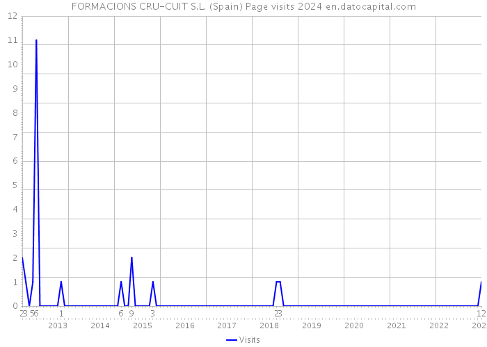 FORMACIONS CRU-CUIT S.L. (Spain) Page visits 2024 