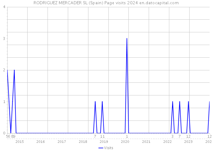 RODRIGUEZ MERCADER SL (Spain) Page visits 2024 