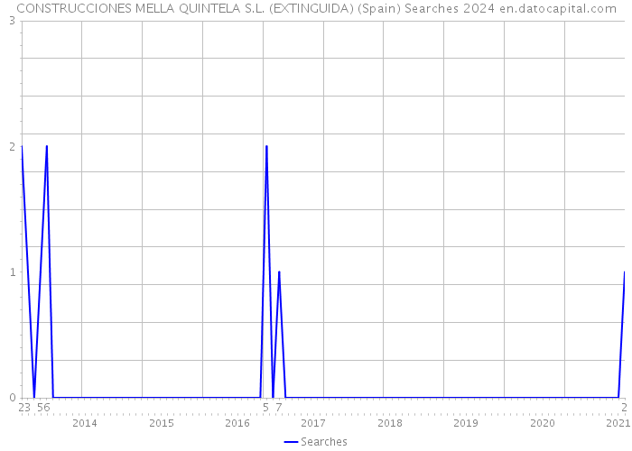 CONSTRUCCIONES MELLA QUINTELA S.L. (EXTINGUIDA) (Spain) Searches 2024 