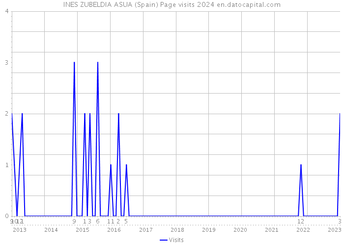 INES ZUBELDIA ASUA (Spain) Page visits 2024 