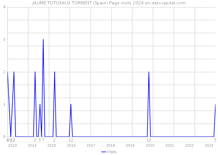 JAUME TUTUSAUS TORRENT (Spain) Page visits 2024 