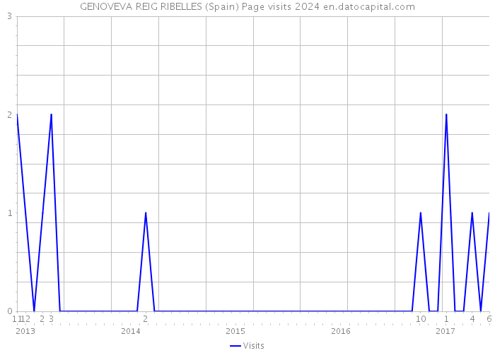 GENOVEVA REIG RIBELLES (Spain) Page visits 2024 