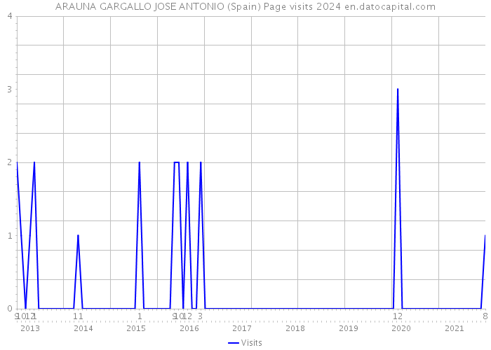 ARAUNA GARGALLO JOSE ANTONIO (Spain) Page visits 2024 