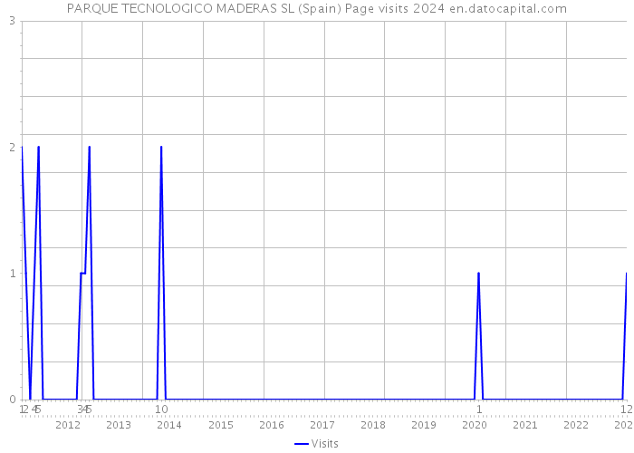 PARQUE TECNOLOGICO MADERAS SL (Spain) Page visits 2024 