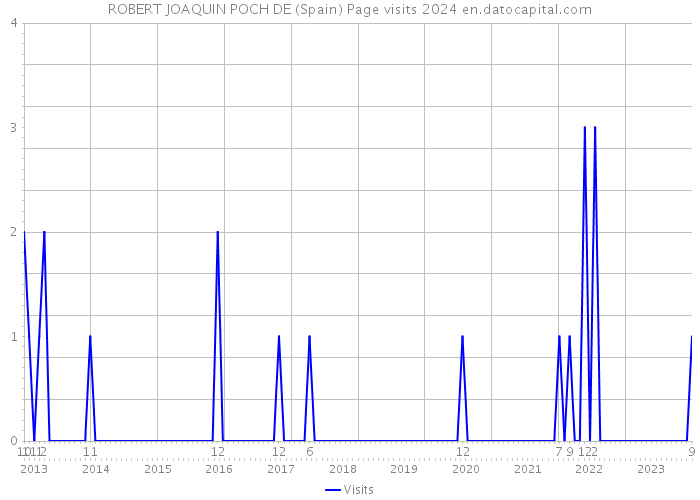 ROBERT JOAQUIN POCH DE (Spain) Page visits 2024 