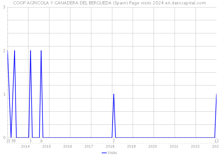 COOP AGRICOLA Y GANADERA DEL BERGUEDA (Spain) Page visits 2024 