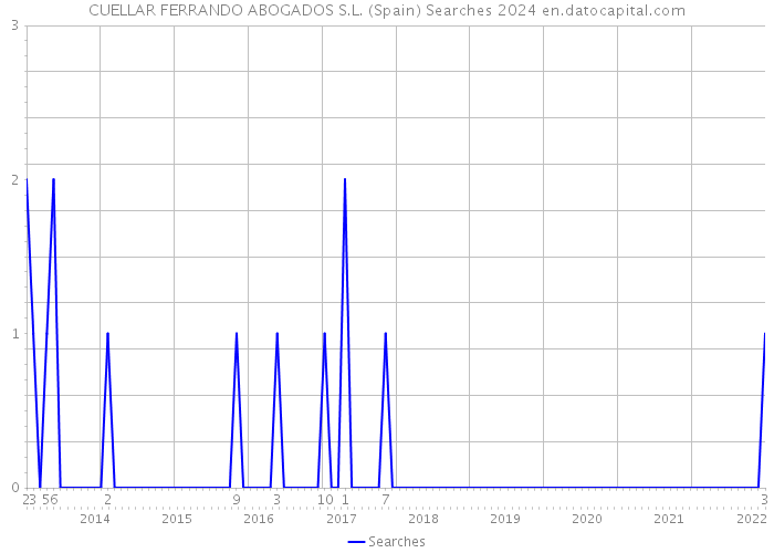 CUELLAR FERRANDO ABOGADOS S.L. (Spain) Searches 2024 