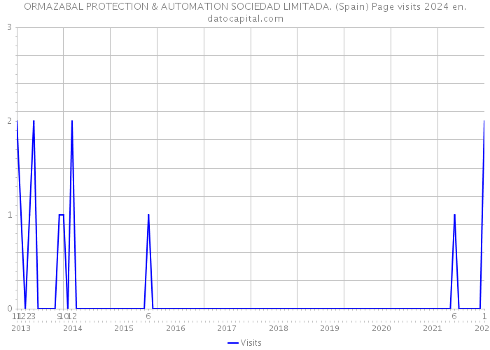 ORMAZABAL PROTECTION & AUTOMATION SOCIEDAD LIMITADA. (Spain) Page visits 2024 