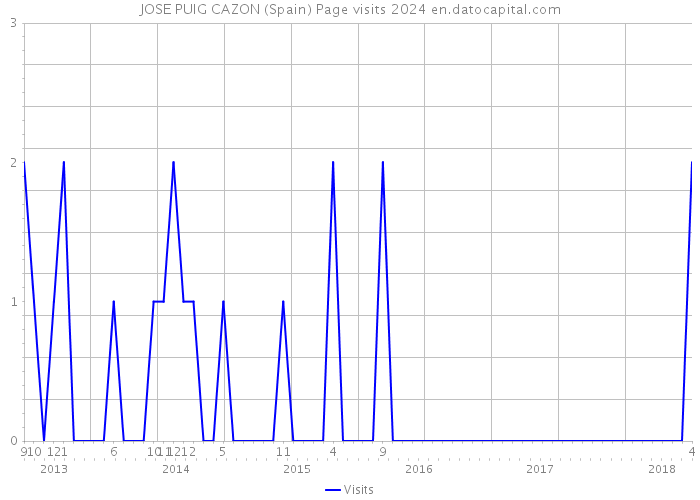 JOSE PUIG CAZON (Spain) Page visits 2024 