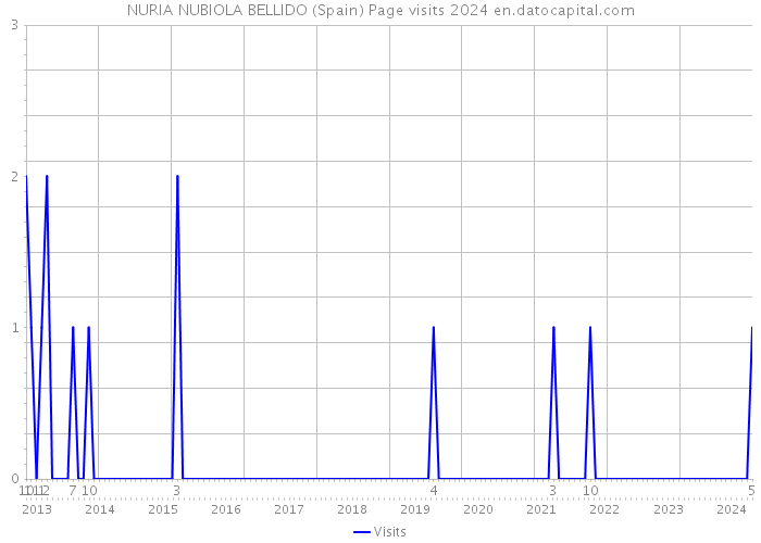NURIA NUBIOLA BELLIDO (Spain) Page visits 2024 