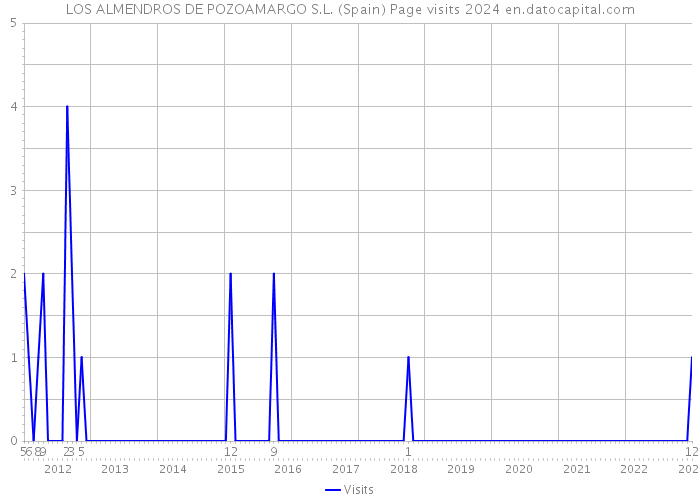 LOS ALMENDROS DE POZOAMARGO S.L. (Spain) Page visits 2024 