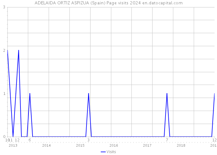 ADELAIDA ORTIZ ASPIZUA (Spain) Page visits 2024 