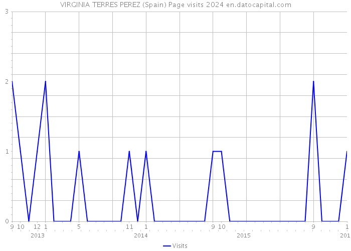 VIRGINIA TERRES PEREZ (Spain) Page visits 2024 