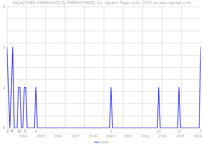 SALAZONES AHUMADOS EL PARRAS HIJOS, S.L. (Spain) Page visits 2024 