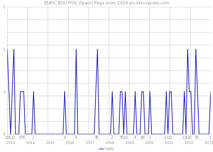 ENRIC BOU FIOL (Spain) Page visits 2024 