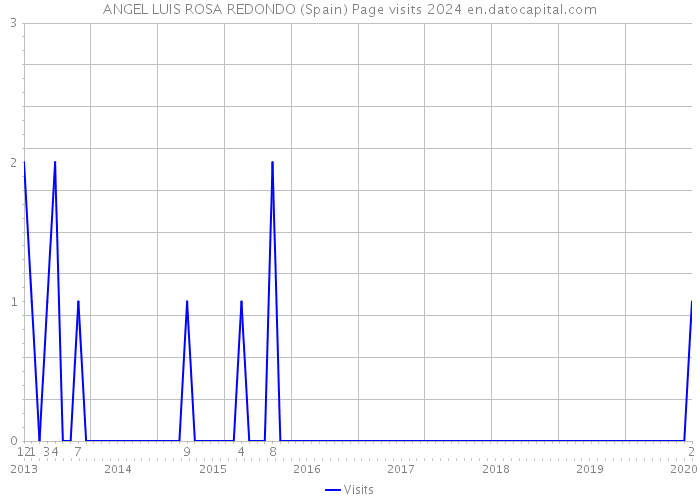 ANGEL LUIS ROSA REDONDO (Spain) Page visits 2024 