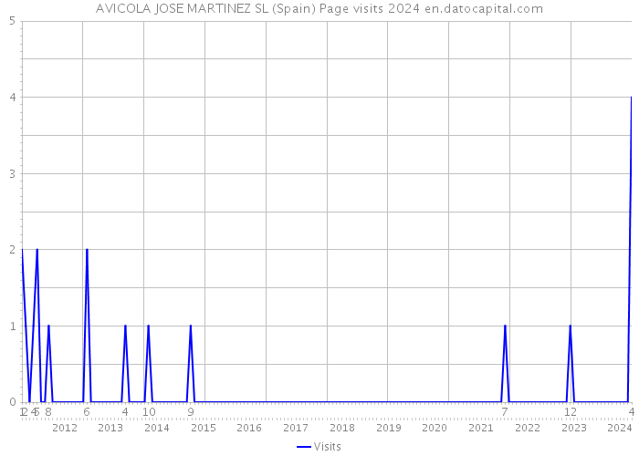 AVICOLA JOSE MARTINEZ SL (Spain) Page visits 2024 